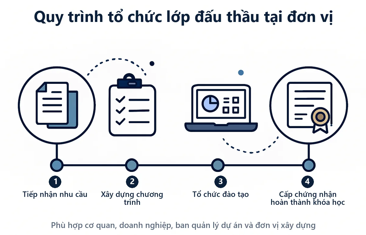 Quy trình tổ chức lớp đào tạo nghiệp vụ đấu thầu tại đơn vị
